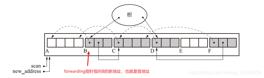 【GC算法几人知?】五、GC标记-压缩法 思想荟萃的方法java小松与蘑菇-