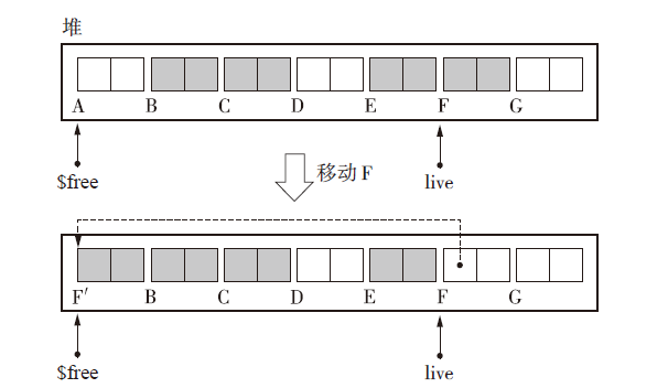 【GC算法几人知？】五、GC标记-压缩法 思想荟萃的方法java小松与蘑菇-