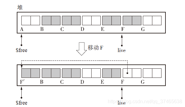【GC算法几人知?】五、GC标记-压缩法 思想荟萃的方法java小松与蘑菇-