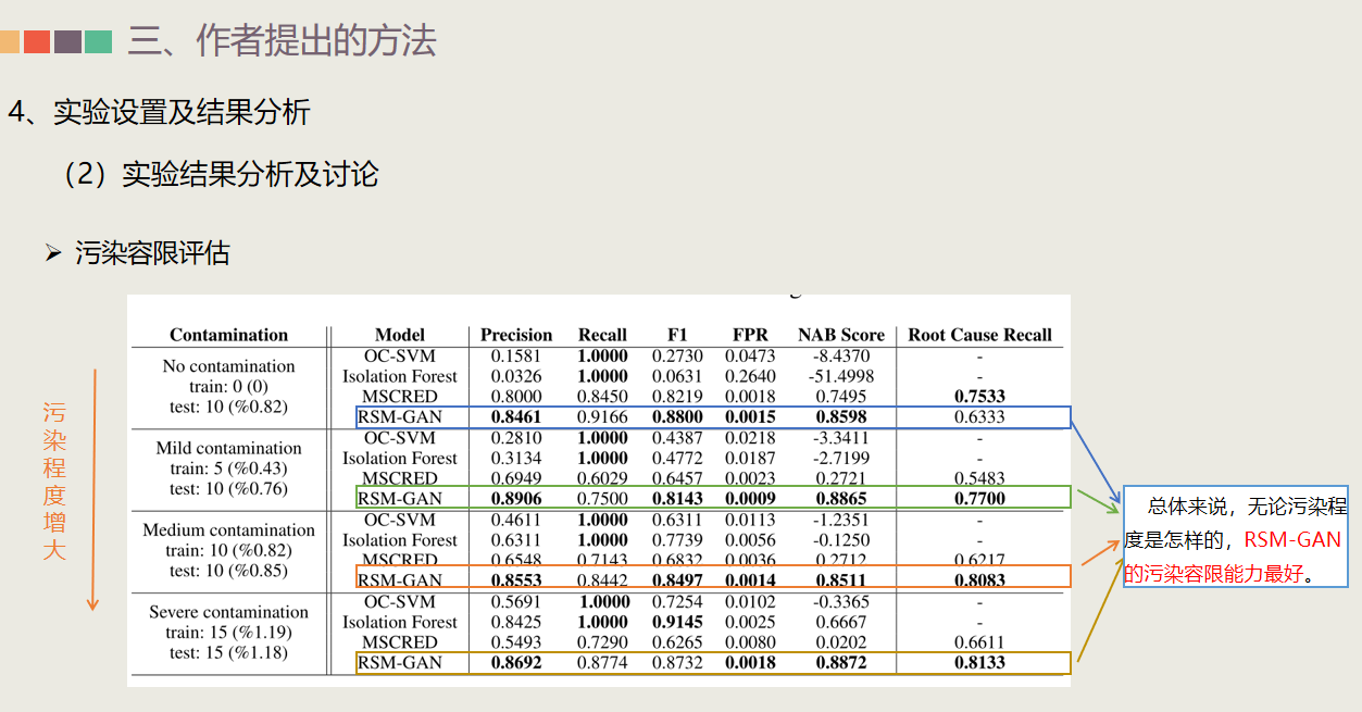 (十一)RSM-GAN: A Convolutional Recurrent GAN for Anomaly Detection in ...