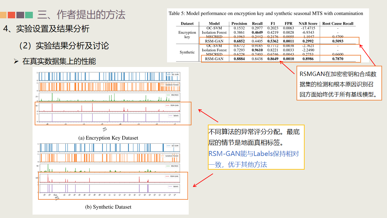 (十一)RSM-GAN: A Convolutional Recurrent GAN for Anomaly Detection in ...