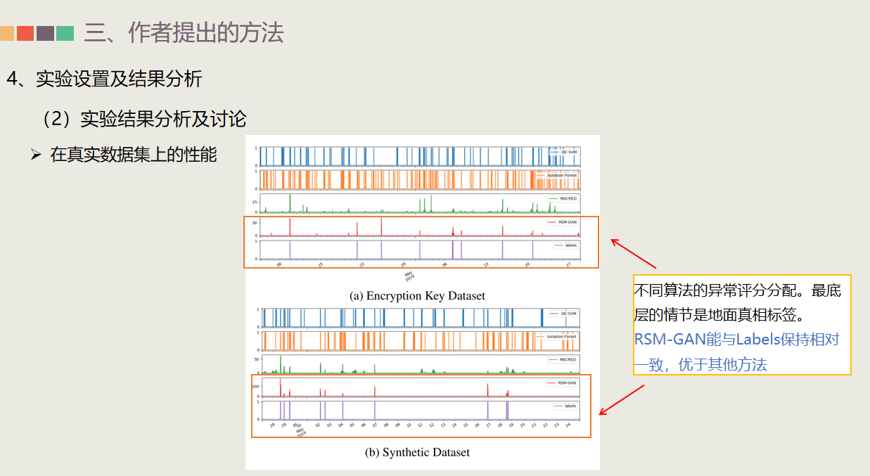 (十一)RSM-GAN: A Convolutional Recurrent GAN for Anomaly Detection in ...