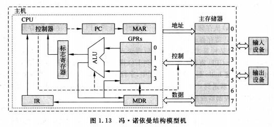 计算机组成原理——计算机系统概述网络tiansi的博客-