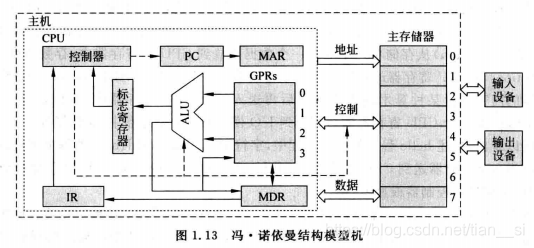计算机组成原理——计算机系统概述网络tiansi的博客-