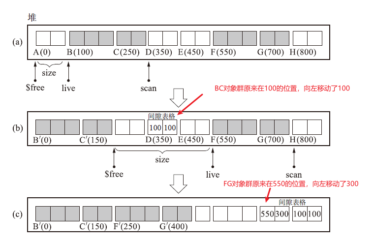 【GC算法几人知？】五、GC标记-压缩法 思想荟萃的方法java小松与蘑菇-