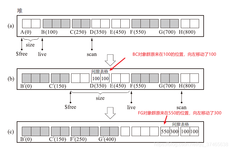 【GC算法几人知?】五、GC标记-压缩法 思想荟萃的方法java小松与蘑菇-