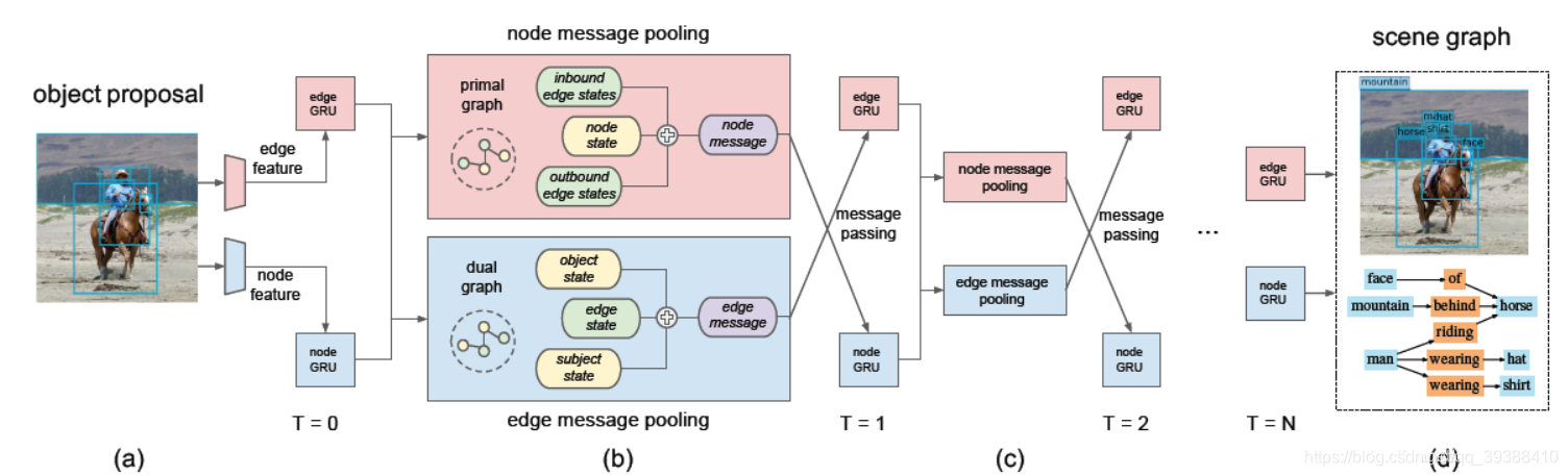 Scene Graph(视觉关系场景图检测)-CSDN博客