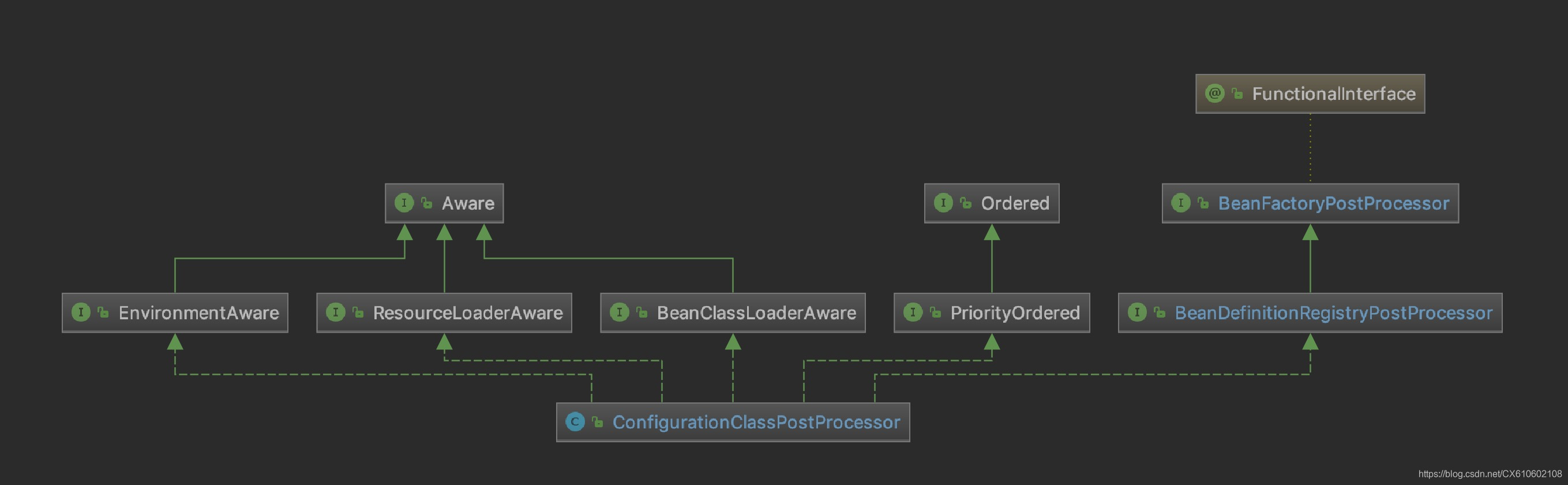 ConfigurationClassPostProcessor类体系结构