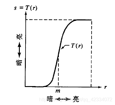 对比度拉伸