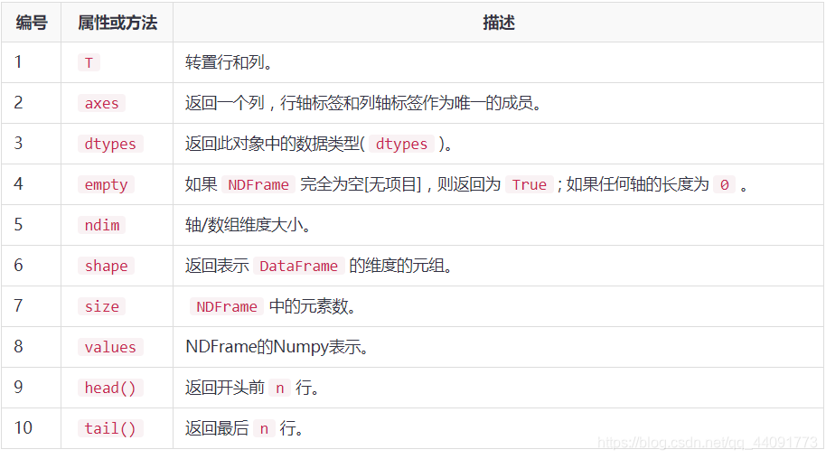 DataFrame的属性和方法