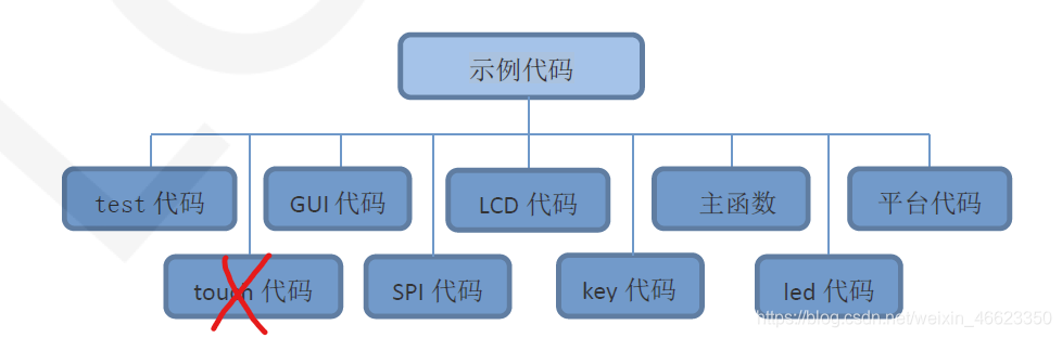 程序架构