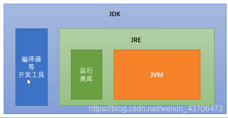 JDK&JRE&JVM的关系图