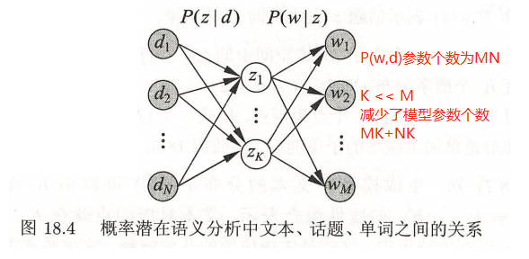 概率潜在语义分析（Probabilistic Latent Semantic Analysis，PLSA）