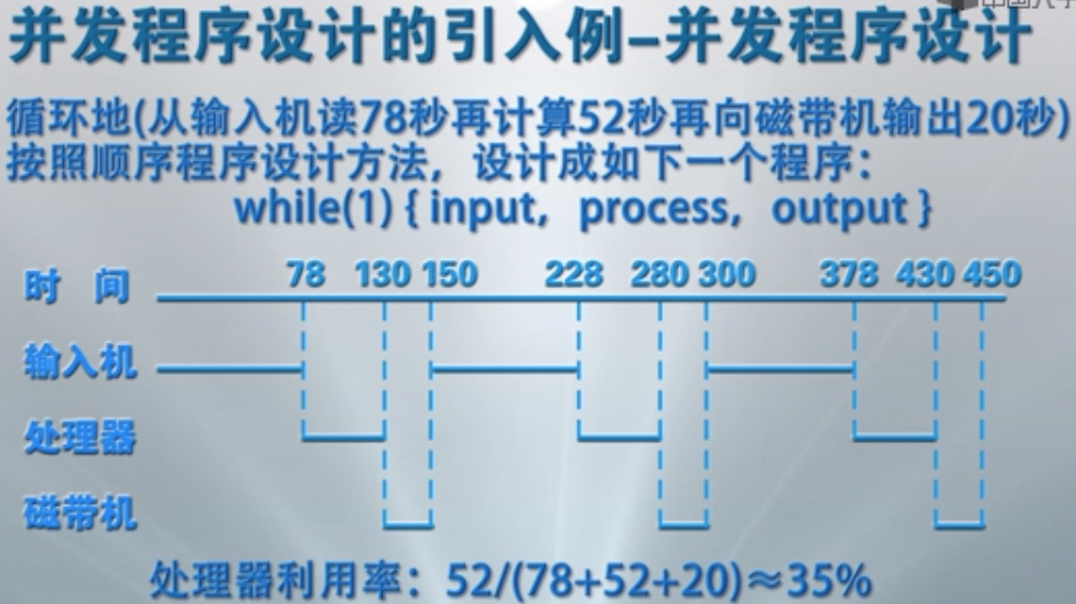 进程同步的原理_基于嵌入式操作系统linux环境中的没有竞争态读写进程同步设计(2)