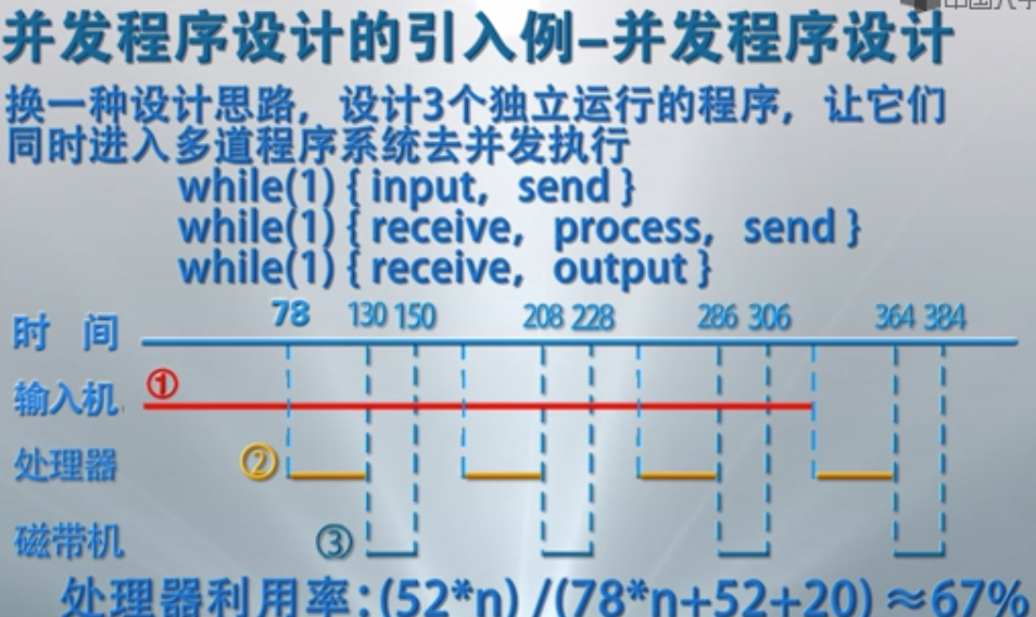 进程同步的原理_基于嵌入式操作系统linux环境中的没有竞争态读写进程同步设计(3)