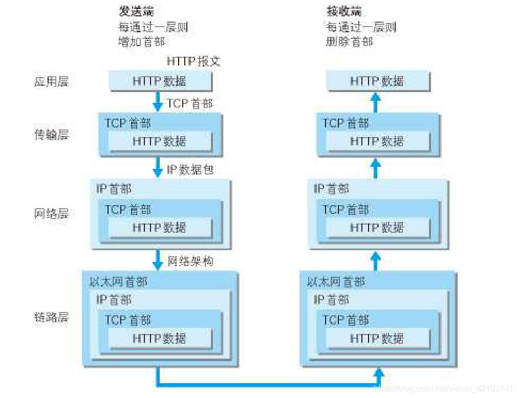 通信传输流