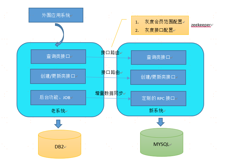 记一次业务系统拆分的数据迁移及系统切换事项