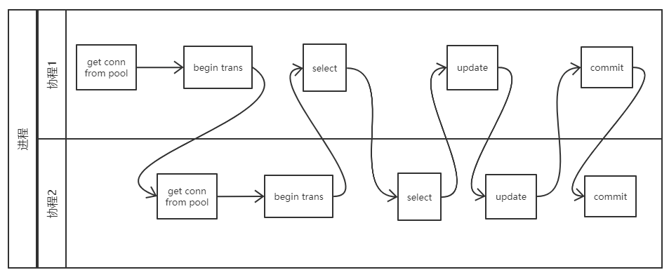 Swoole 实战：MySQL 查询器的实现（协程连接池版）phpzhang0402030211的专栏-