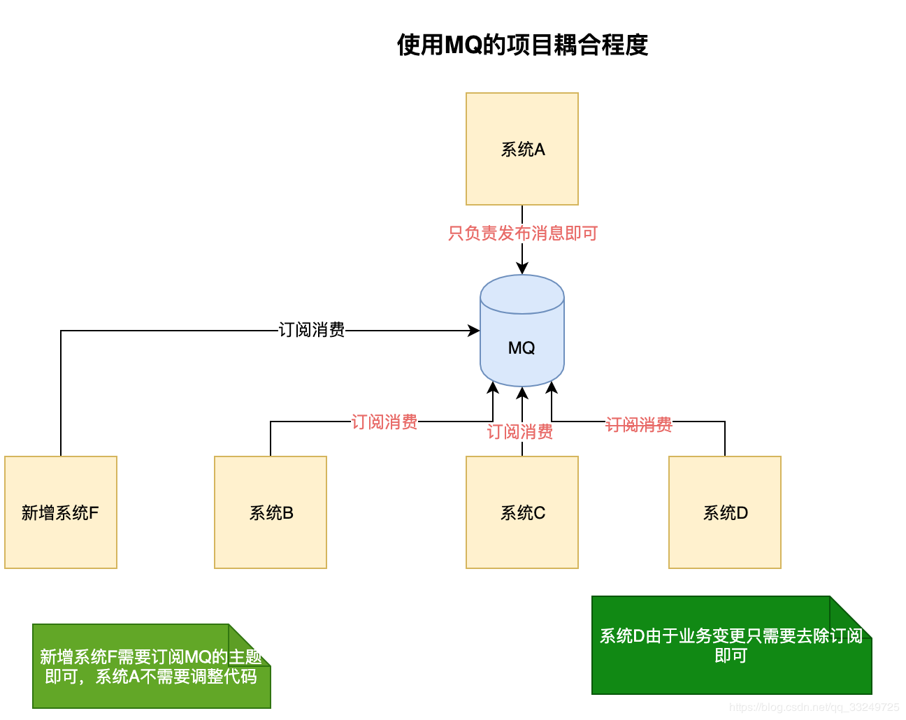 什么场景使用了mq？直接掉接口不行吗？_什么时候用接口,什么时候用mq-CSDN博客