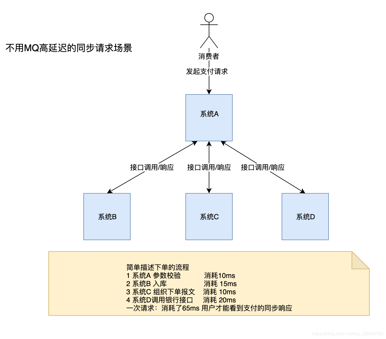 什么场景使用了mq？直接掉接口不行吗？_什么时候用接口,什么时候用mq-CSDN博客