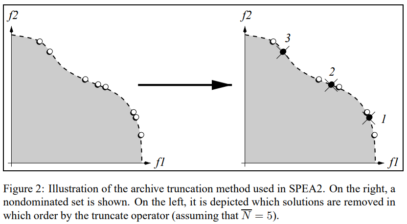 多目标优化 MOP （二）：遗传算法 SPEA2 2001_鈥淪pea2: improving the strength pareto ...