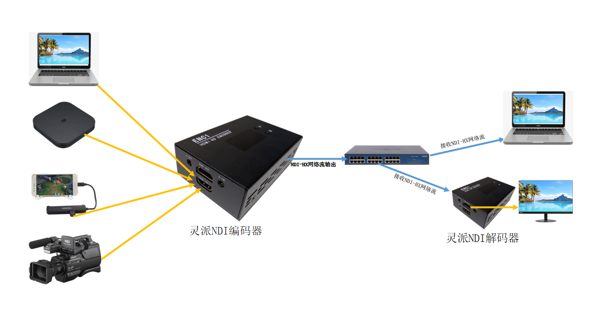 基于海思方案的NDI编码器和解码器使用方法_海思 ndi协议-CSDN博客