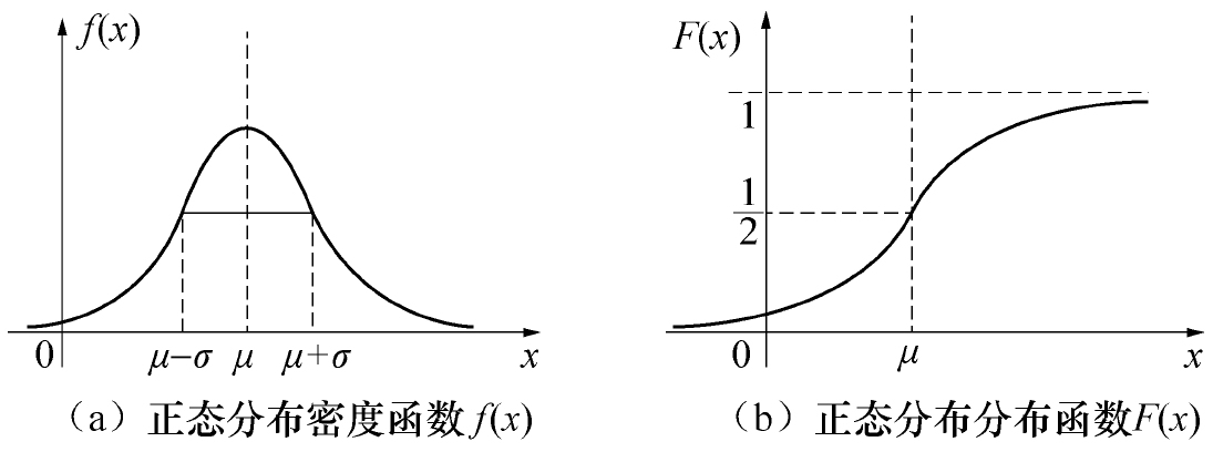 b)上的均匀分布,记为x~u(a,b)指数分布概率密度函数为f(x λe-λ