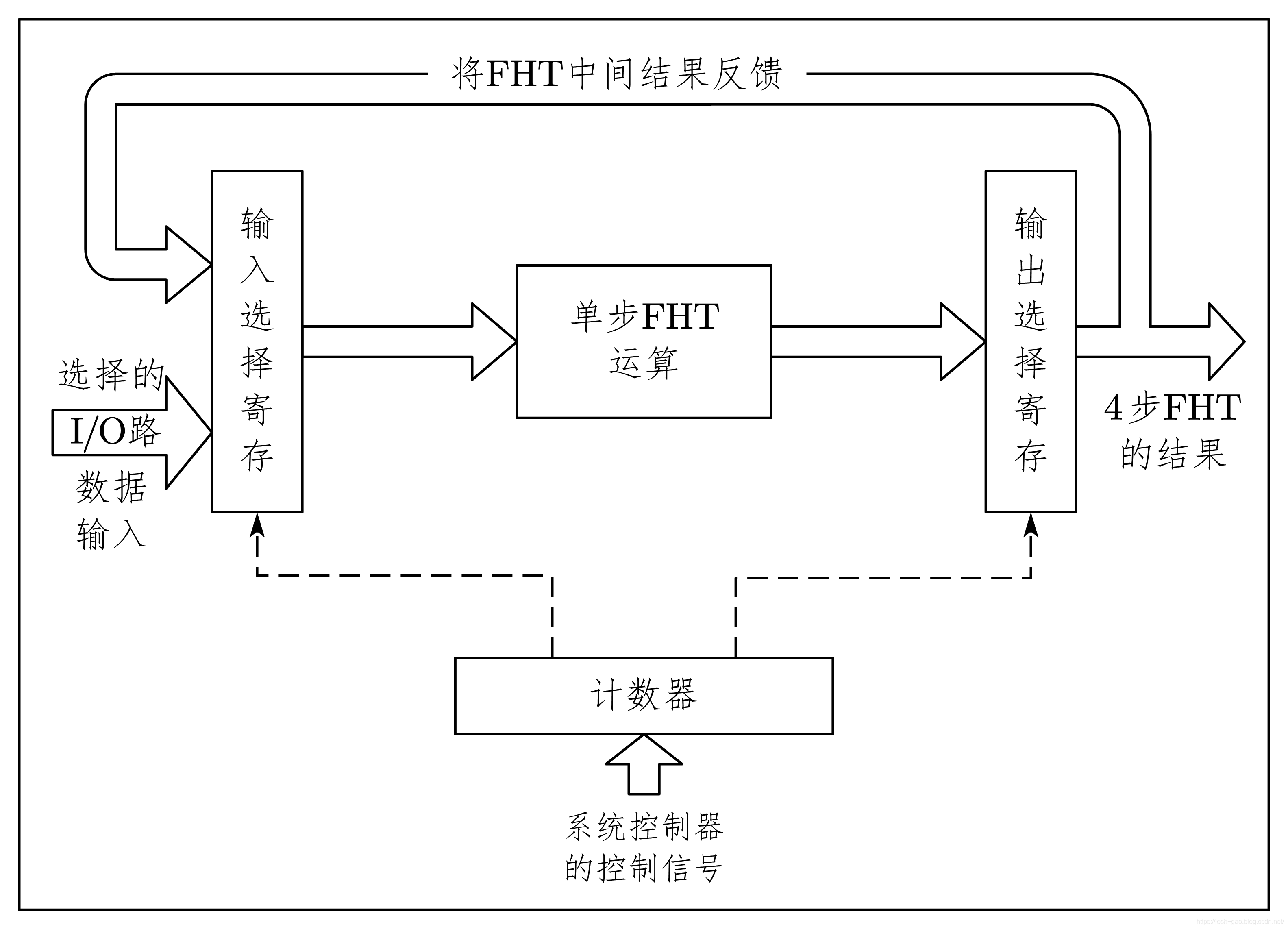 5-2-FHT 运算复用结构图