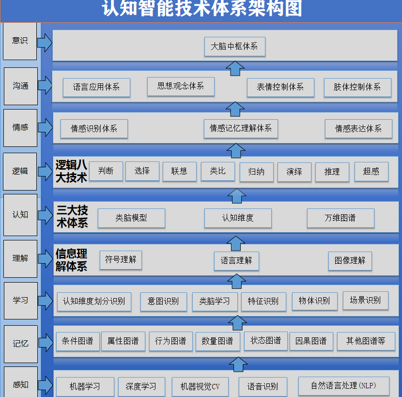 认知智能整体技术框架简介介绍