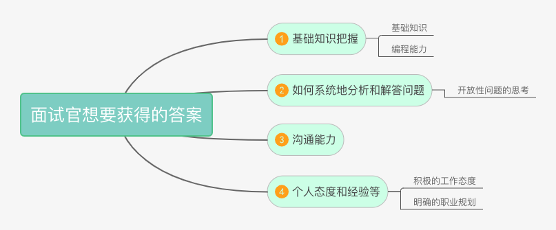 与面试官的一次促膝长谈：人家也是第一次当面试官，你们答不上来我也特别尴尬！面试Stay Hungry Stay Foolish-