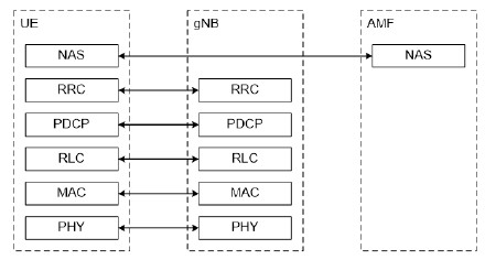 5G空口协议栈及各层功能介绍5g太阳帅帅的博客-