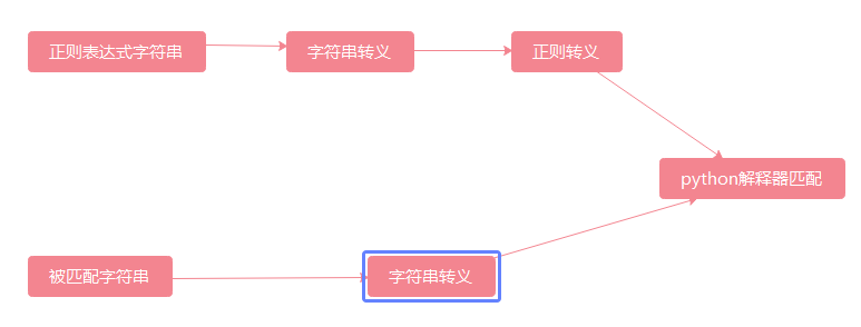 Python正则表达式匹配之转义符 陷阱 S O L O N的博客 Csdn博客