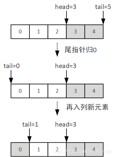 尾指针归0