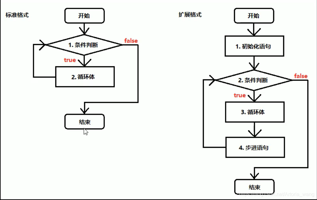 while两种循环语句