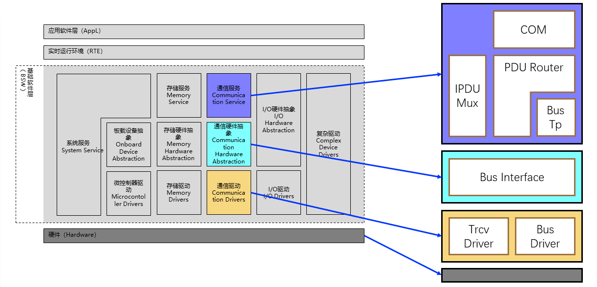 汽车电子学习笔记—AutoSAR之基础软件层（BSW）_port adc分别是啥-CSDN博客