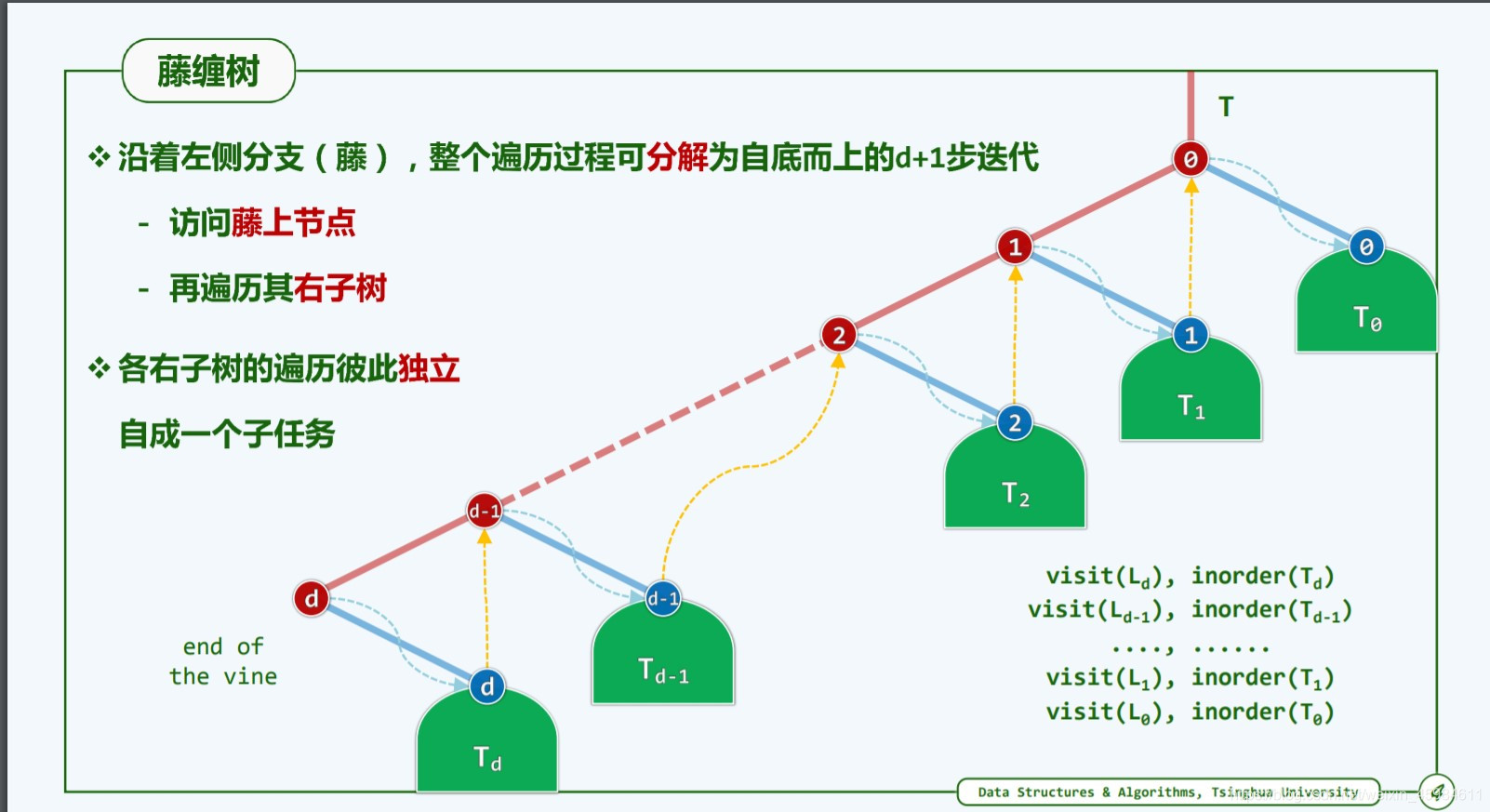 中序遍历