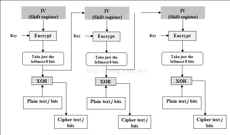 分组加密(ECB、CBC、CFB、OFB)实现(Java)