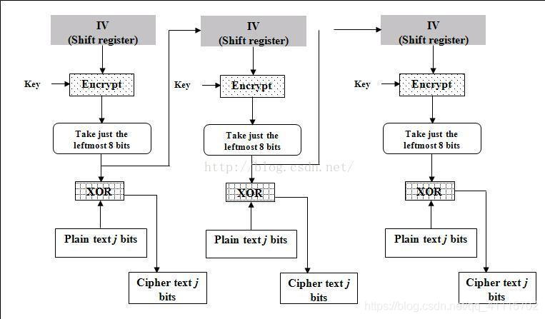 分组加密(ECB、CBC、CFB、OFB)实现(Java)