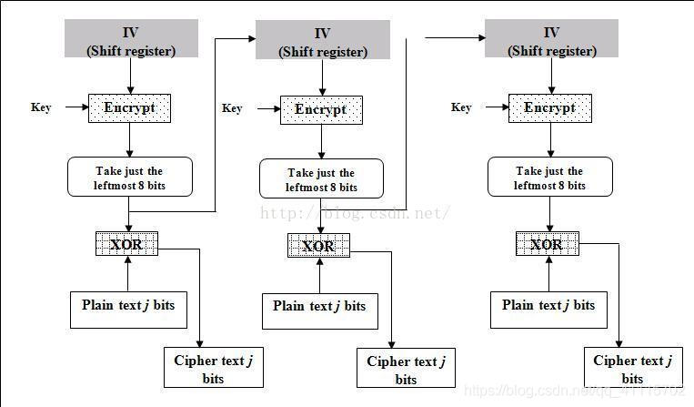 OFB加密过程