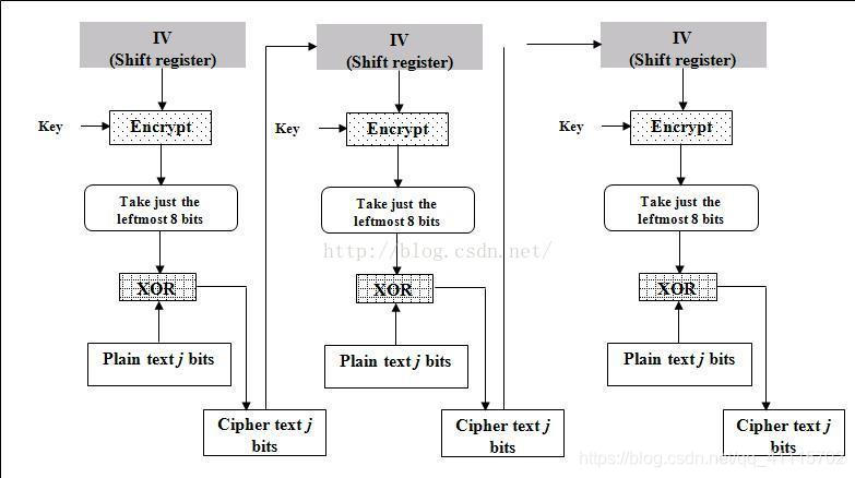 CFB加密过程