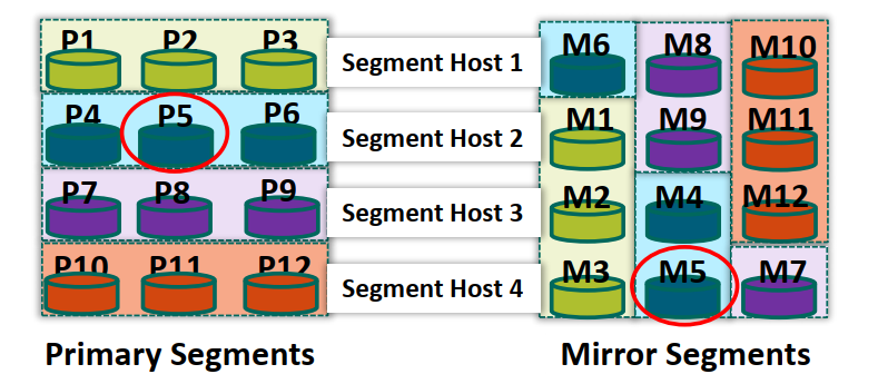 10. Greenplum high availability architecture - Programmer Sought