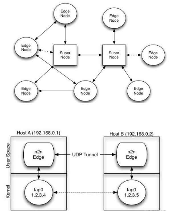 linux N2N v2 入门篇(通俗介绍,最简单搭建教程)_n2n 版本-CSDN博客