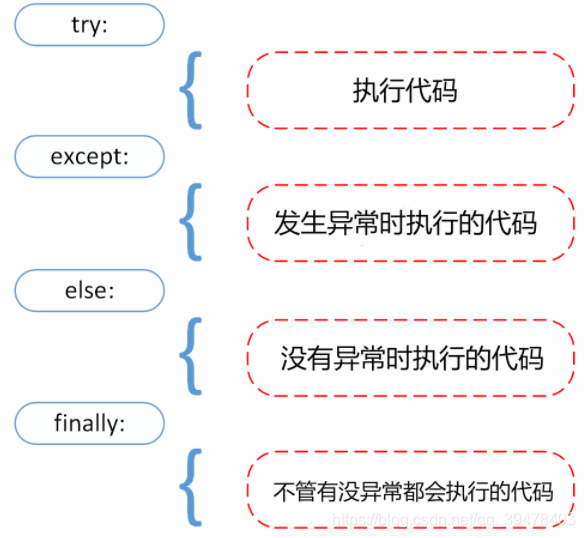【Python】详解 try-except-else-finally 语句 —— 异常处理完全解读 (上)_try except else ...