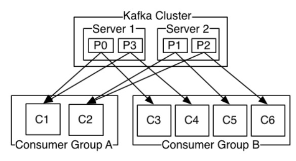 Kafka高可用，高吞吐量低延迟的高并发的特性背后实现机制 