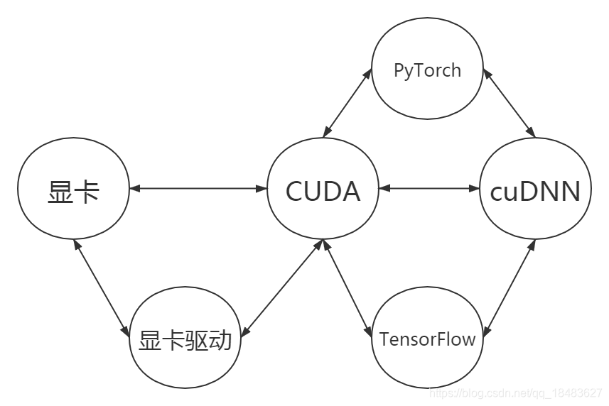 显卡、CUDA、TensorFlow、PyTorch等之间各个版本问题大总结_cu100的含义-CSDN博客