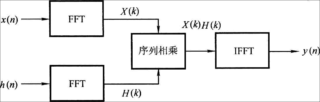 ▲ 利用FFT加速卷积运算的示意图