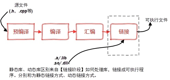 动态库和静态库的区别