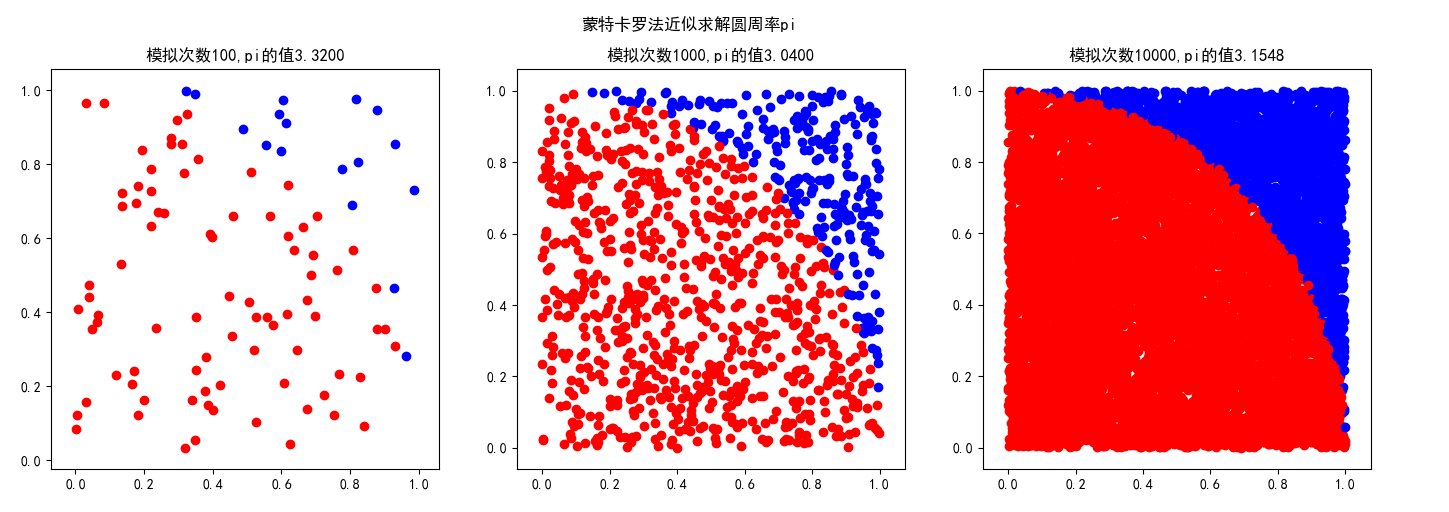 蒙特卡罗法近似求解圆周率π