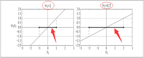 权重向量越小，间隔越大