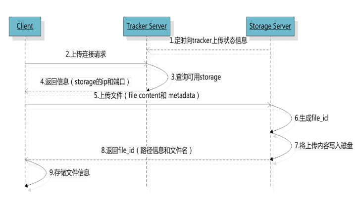 分布式文件系统 : fastDFS简介及快速入门（一）运维JavaJieRui的博客-